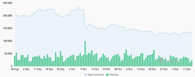 نمودار کل موقعیت های باز بازار رمزارزها و دلایل ریزش بیت کوین