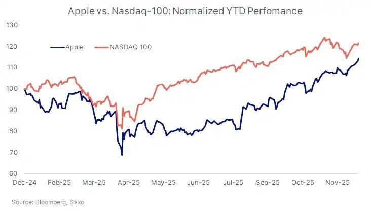 نمودار عملکرد اپل و اوج گیری اپل با هوش مصنوعی