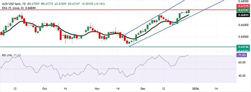 نمودار روزانه دلار استرالیا افزایش نرخ بهره