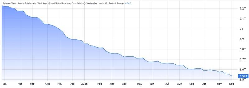 سیاست فدرال رزرو و بیت کوین - کل دارایی های فدرال رزرو، دلار آمریکا