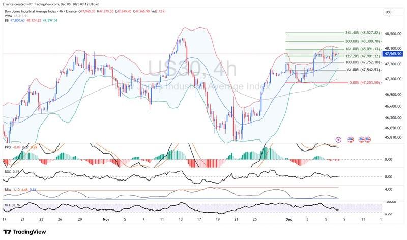 عملکرد شاخص داو جونز در پرتو تصمیمات فدرال رزرو و بازار طلا