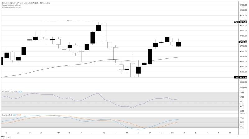 نمودار روزانه وضعیت داوجونز