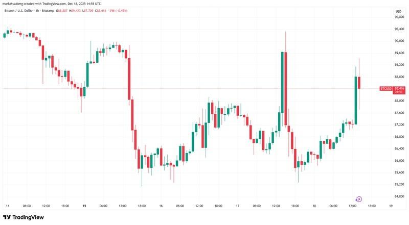 نمودار یک ساعته BTC/USD و نوسانات قیمت بیت کوین