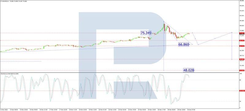 تحلیل طلا - نمودار یک ساعته XAU/USD