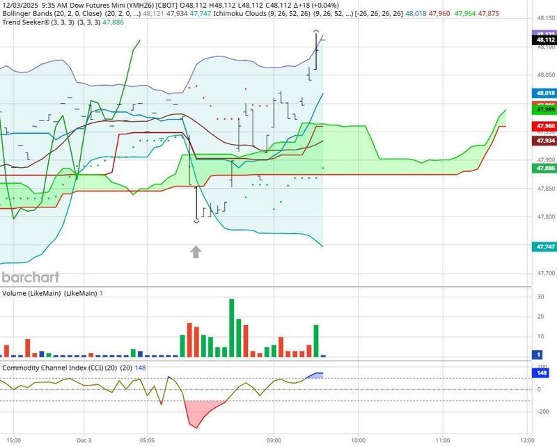 نمودار همبستگی بازارهای مالی - داو