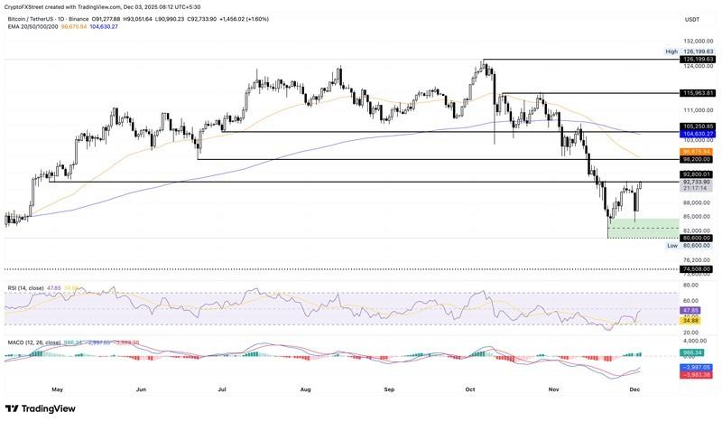 نمودار قیمت روزانه بیت کوین/تتر، نشان دهنده رشد ارزهای دیجیتال