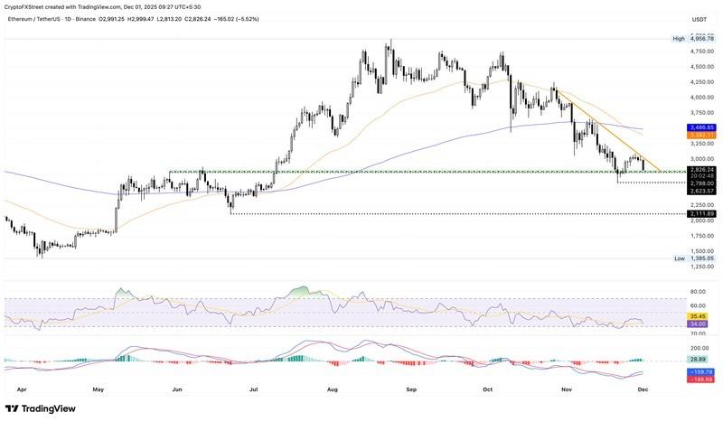 افت قیمت رمزارزها: نمودار قیمت روزانه ETH/USDT.