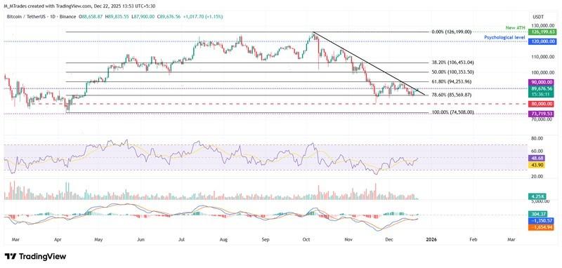 نمودار روزانه BTC/USDT و پیش بینی قیمت بیت کوین