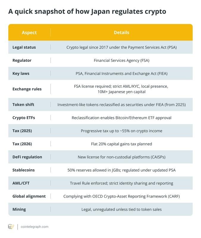 نمودار مقایسه مالیات جدید رمزارز ژاپن با گذشته