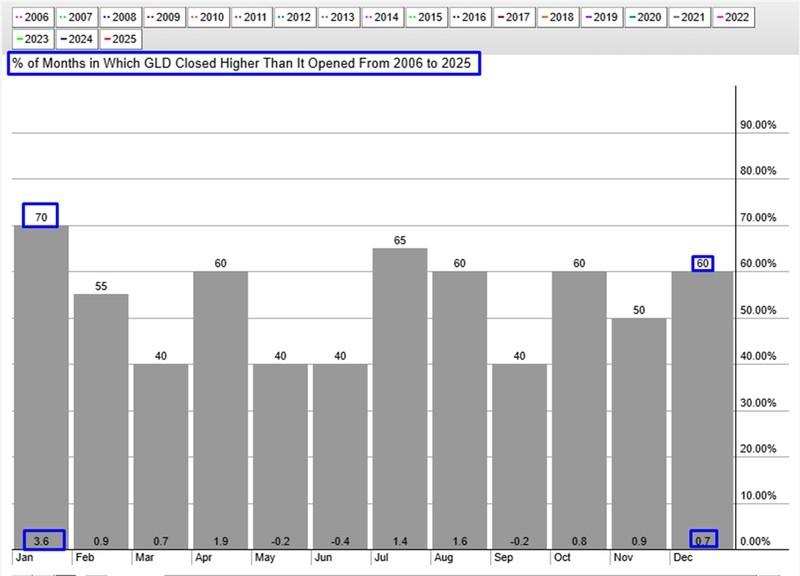 روندهای فصلی GLD و پیش بینی قیمت طلا