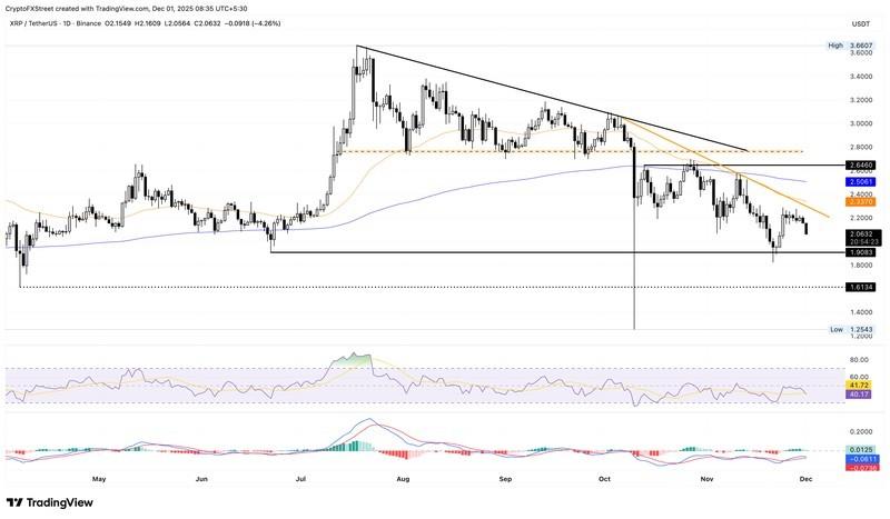 افت قیمت رمزارزها: نمودار قیمت روزانه XRP/USDT.
