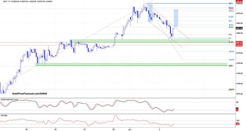 نمودار واکنش طلا تحلیل طلا و دلار