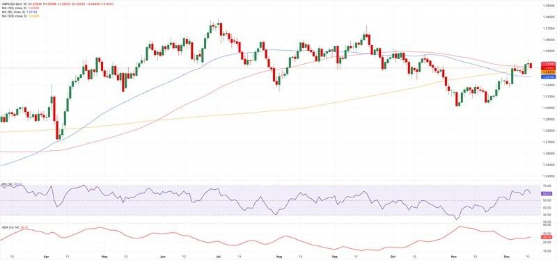 پوند و کاهش نرخ بهره: نمودار روزانه GBP/USD