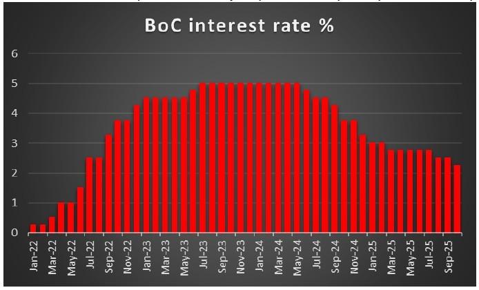 نمودار تصمیمات نرخ بهره بانک مرکزی کانادا