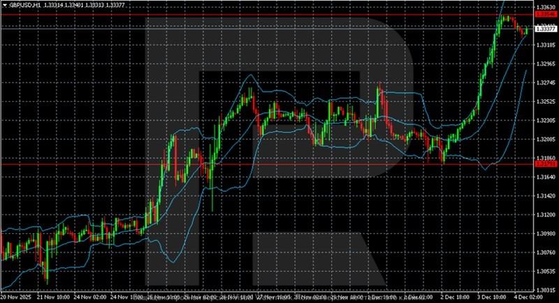 تحلیل و پیش بینی پوند دلار - نمودار یک ساعته GBP/USD