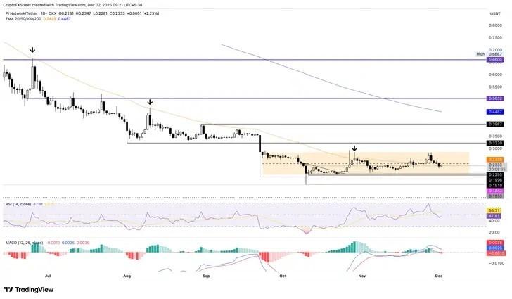 نمودار تحلیل قیمت پای نتورک و روند بازگشت قیمت