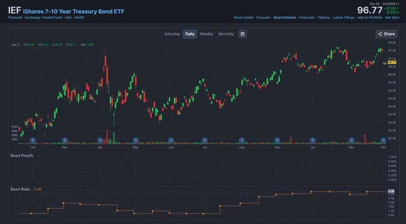 نمودار نسبت فروش اوراق خزانه، نشانه ای از سقوط نرم و شکنندگی بازار