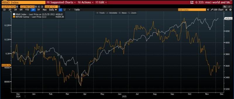 نمودار شاخص جهانی و تاثیر کاهش نرخ بهره فدرال