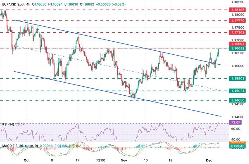 نمودار EUR/USD و تاثیر ISM PMI بر یورو دلار