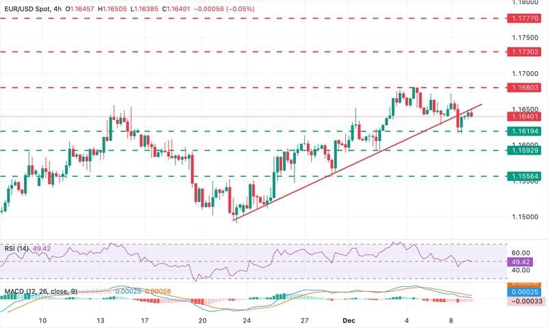 تحلیل یورو دلار - نمودار EUR/USD