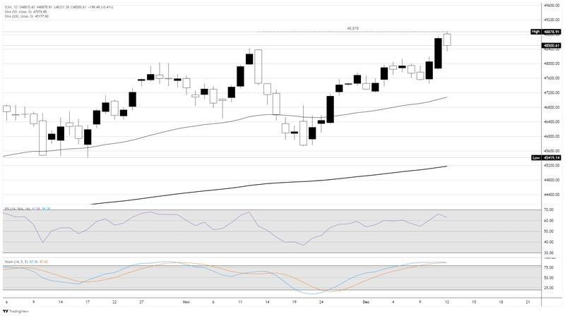 نمودار روزانه روند شاخص داوجونز