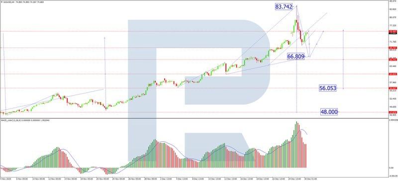 تحلیل طلا - نمودار چهارساعته XAU/USD