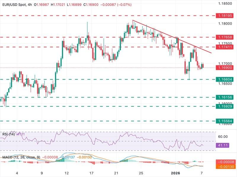نمودار EUR/USD و یورو دلار و داده های شغلی