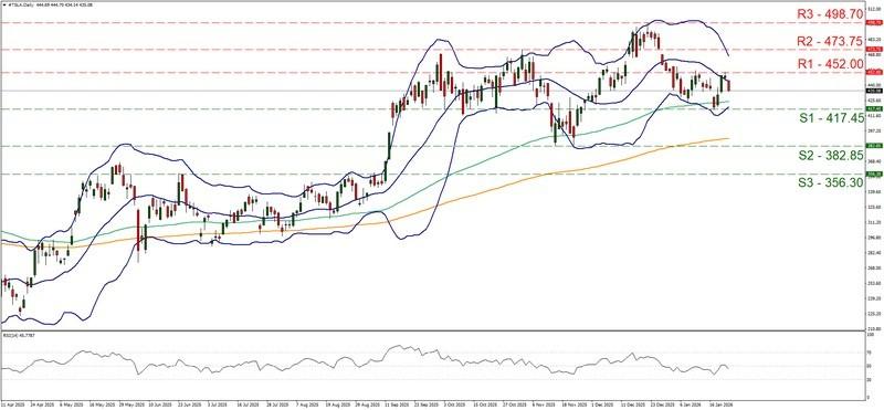 نمودار روزانه TSLA و تحلیل بازار سهام در کنار قیمت نفت و دلار