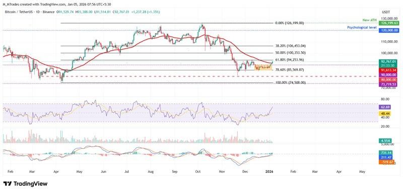 پیش بینی قیمت بیت کوین اتریوم ریپل - نمودار روزانه BTC/USDT
