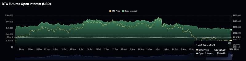 تحلیل قیمت بیت کوین: سود باز قراردادهای آتی بیت کوین
