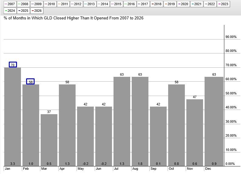 رکورد قیمت طلا و نقره، الگوی فصلی GLD