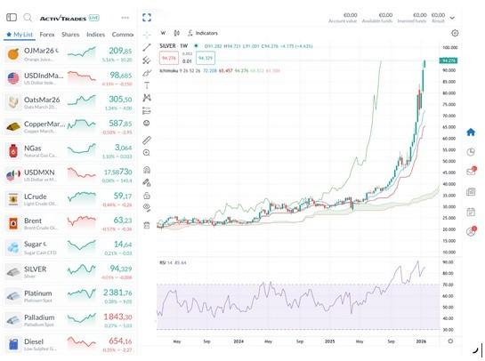 نمودار رشد طلا و نقره در تنش