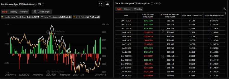 پیش بینی قیمت بیت کوین: نمودار روزانه خالص ورودی صندوق های اسپات بیت کوین