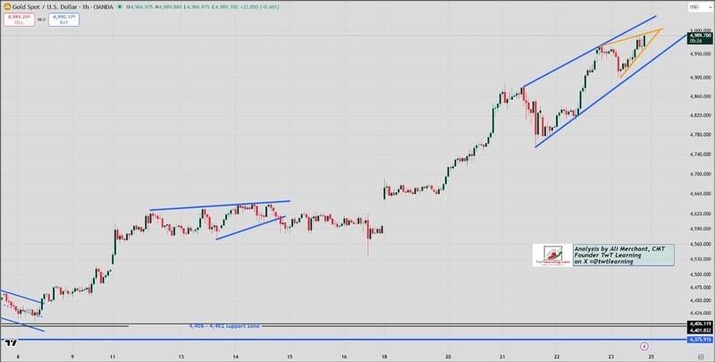 رکورد قیمت طلا و نقره، نمودار ساعتی طلا