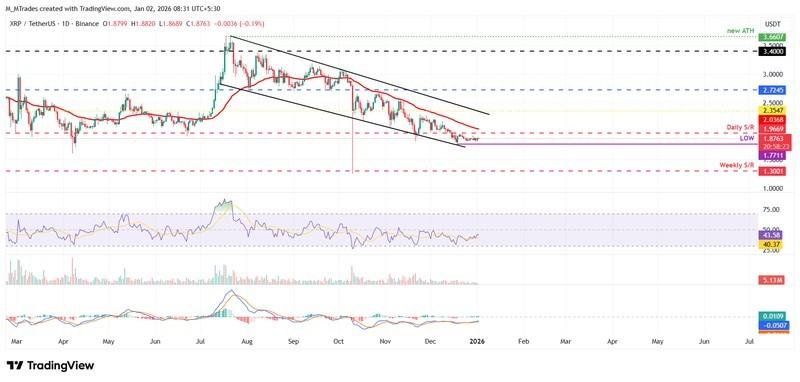 پیش بینی بیت کوین اتریوم ریپل - نمودار روزانه XRP/USDT