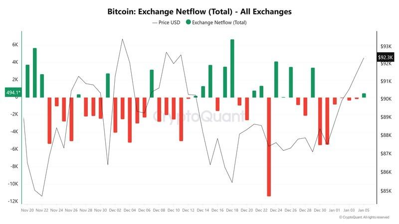 نمودار Netflow بیت کوین و تاثیر آن بر پیش بینی قیمت بیت کوین