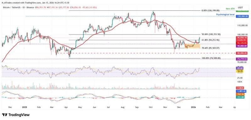 پیش بینی قیمت بیت کوین: نمودار روزانه BTC/USDT