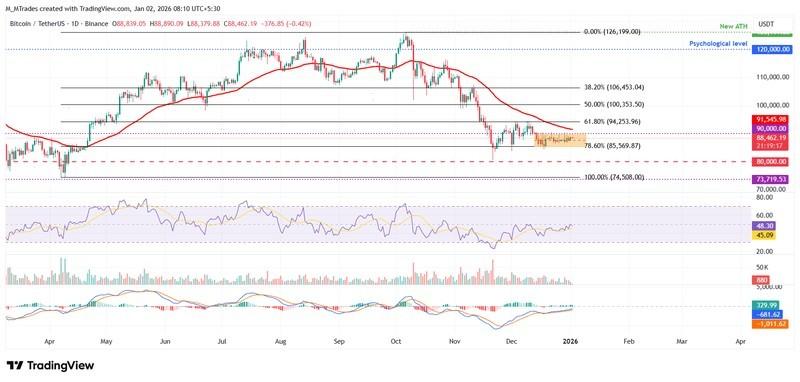 پیش بینی بیت کوین اتریوم ریپل - نمودار روزانه BTC/USDT
