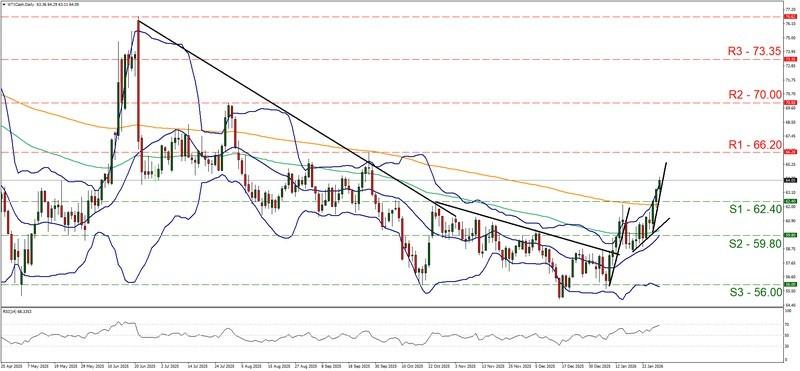 نمودار روزانه نفت WTI و تنش های ایران