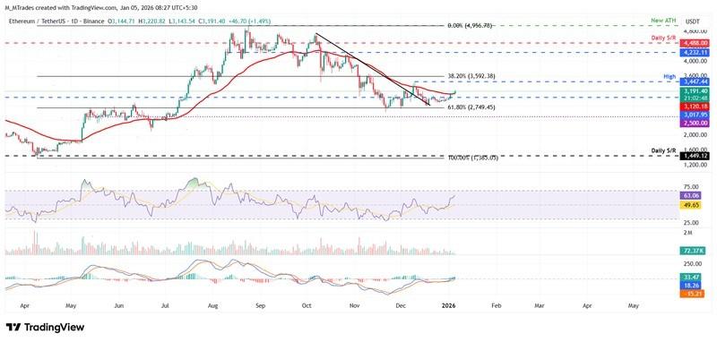 پیش بینی قیمت بیت کوین اتریوم ریپل - نمودار روزانه ETH/USDT