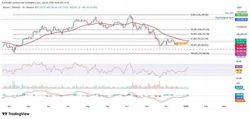 نمودار روزانه BTC/USDT و تحلیل تکنیکال برای پیش بینی قیمت بیت کوین