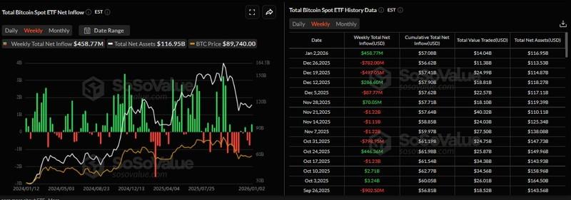 نمودار هفتگی ورودی خالص ETFهای اسپات بیت کوین و پیش بینی قیمت بیت کوین