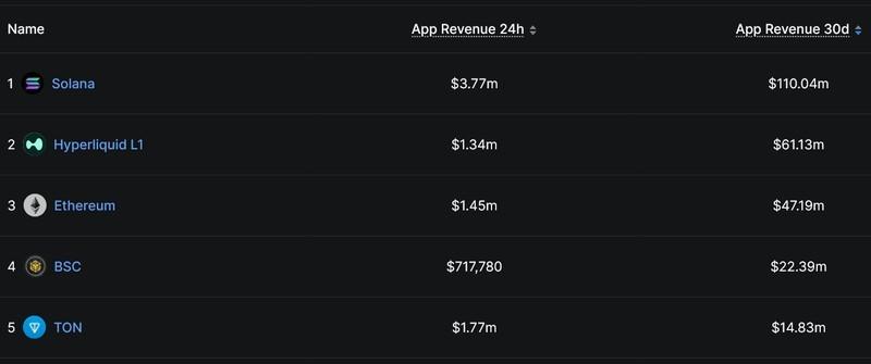 رشد دارایی واقعی سولانا: نمودار درآمد اپلیکیشن
