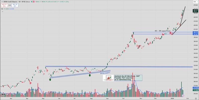 رکورد قیمت طلا و نقره، نمودار روزانه GLD