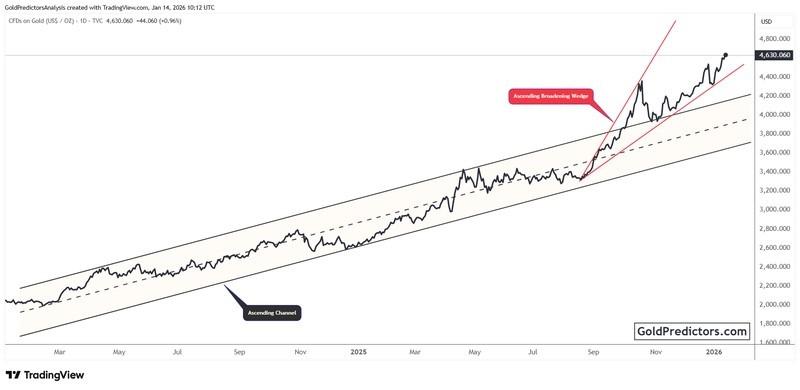 نمودار طلا و علت رشد قیمت طلا