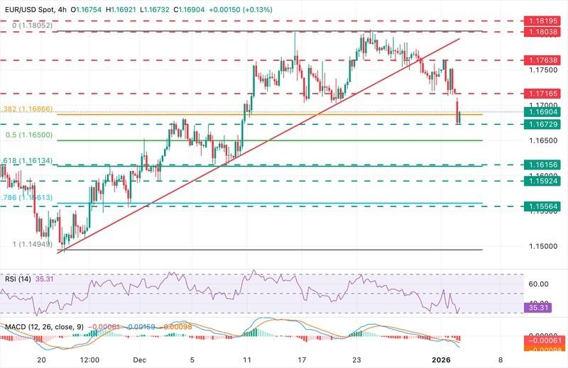 تحلیل یورو دلار - نمودار EUR/USD