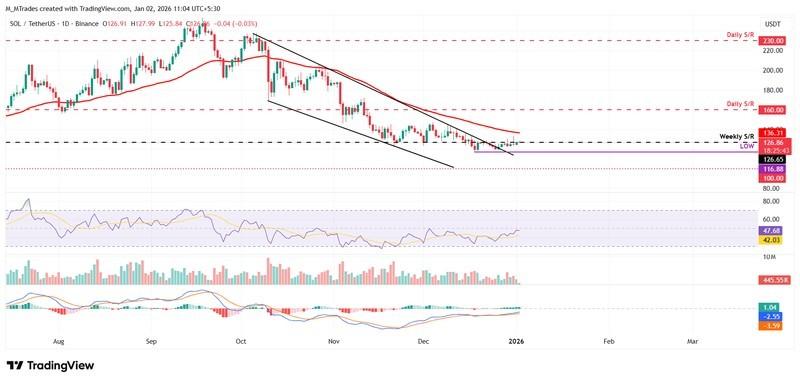 نمودار روزانه SOL/USDT برای پیش بینی قیمت سولانا