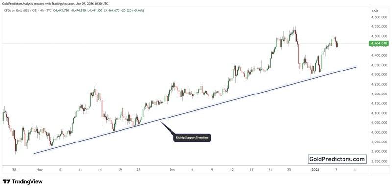 نمودار طلا و عوامل رشد قیمت طلا