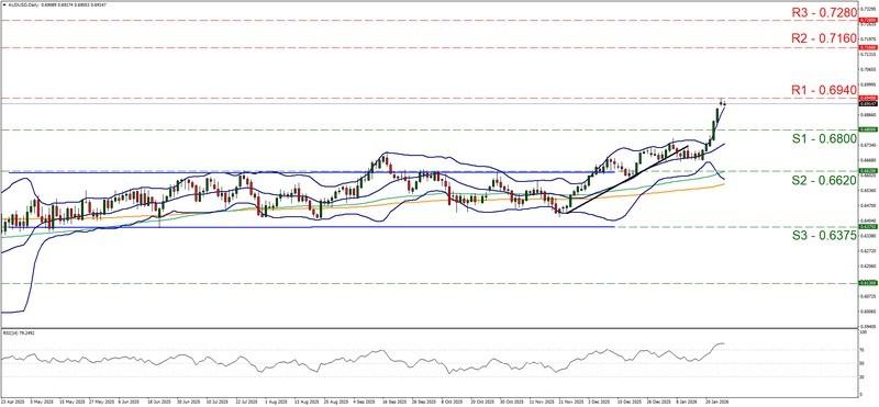 نمودار روزانه AUD/USD و ارتباط آن با قیمت نفت و دلار