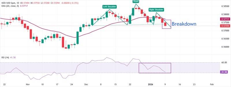 نمودار تحلیل تکنیکال برای پیش بینی قیمت دلار نیوزلند